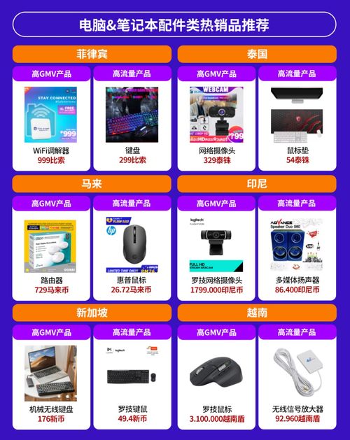 電子產品全球銷量激增，東南亞六國潛力爆款深度解析